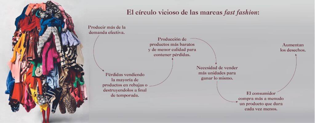 El círculo vicioso de las marcas Fast Fashion